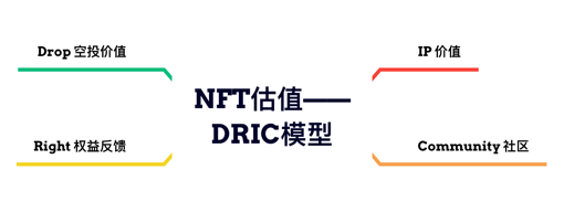 基于NFT估值框架“DRIC”，分析Azuki估值