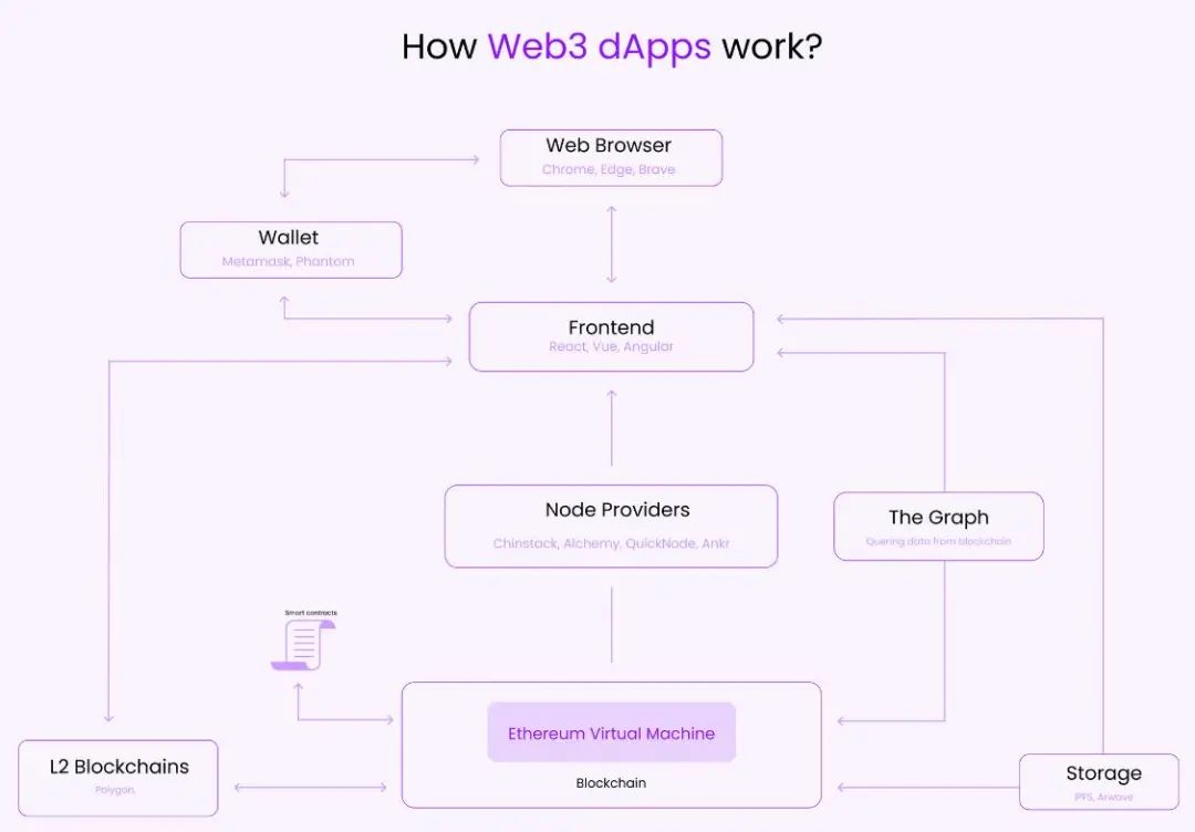 一文看懂Web3 Dapp 产品架构