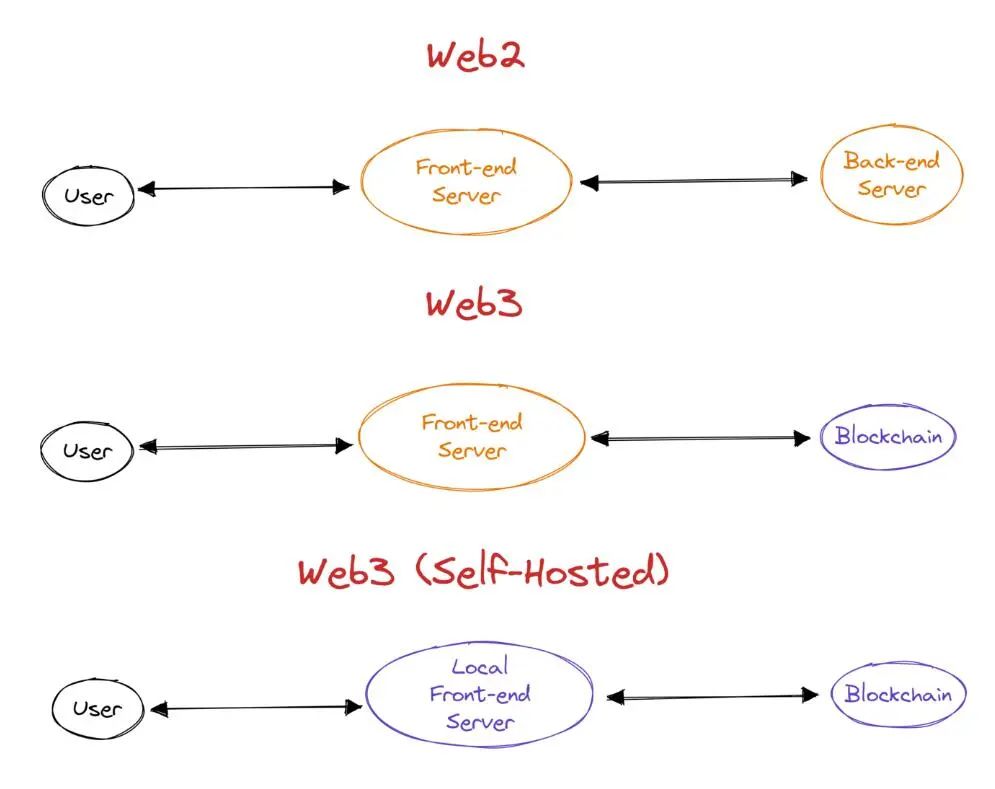 一文看懂Web3 Dapp 产品架构