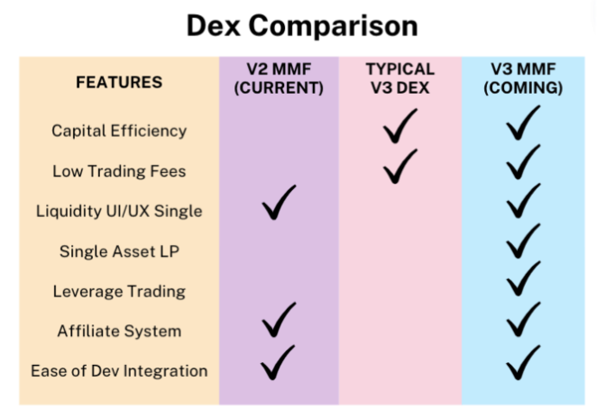 10 大头部 DEX 最近表现和未来布局