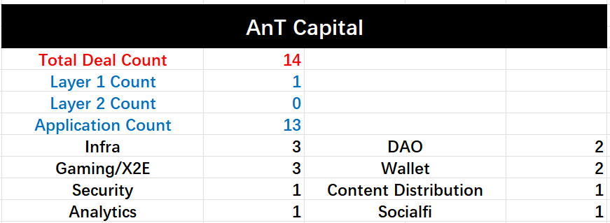 A&amp;T Capital：5-8月加密投融资数据：机构、赛道、Alpha、Beta