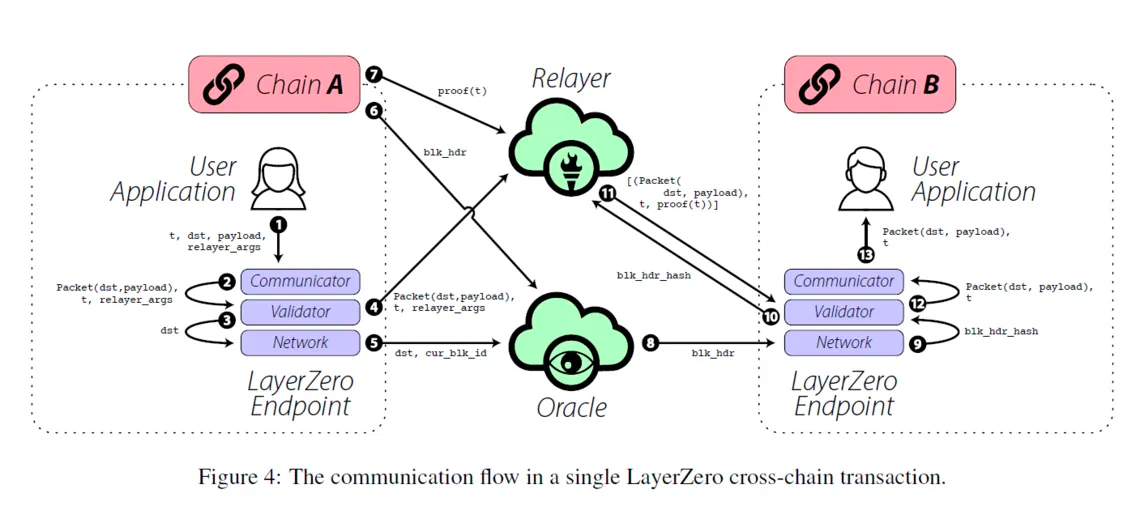简析跨链通讯协议 LayerZero 的运行机制及其生态现状