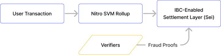 Nitro：第一个部署在Cosmos上的Solana VM Rollup