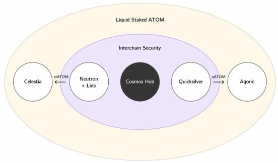 ATOM2.0详解：Cosmos的融合之旅