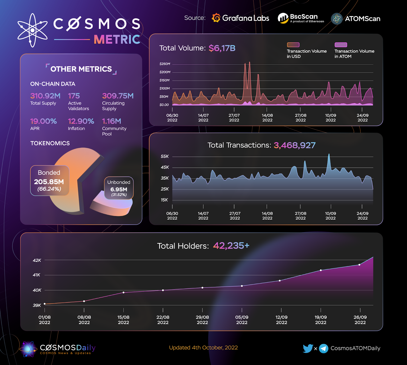 Cosmos 2022 年第三季度季度报告