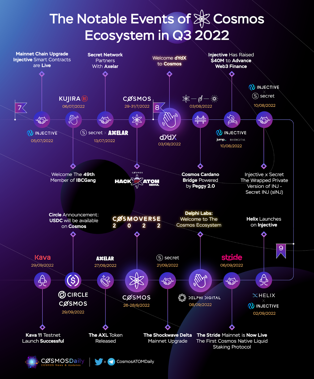 Cosmos 2022 年第三季度季度报告