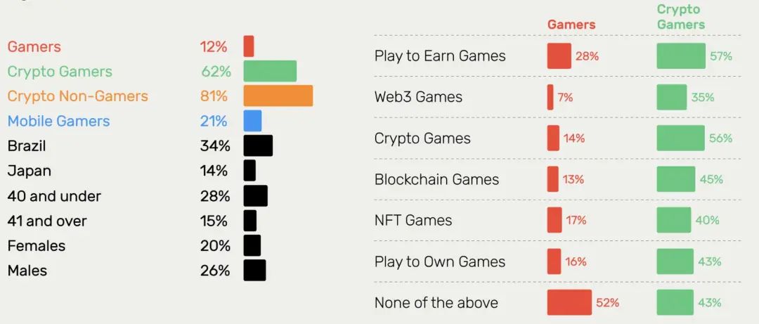 7000玩家参与调查，Web3游戏为何不被主流玩家接受？原因找到了