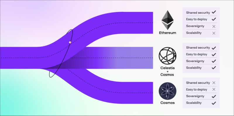 Celestia+Cosmos如何构建模块化区块链互联网？