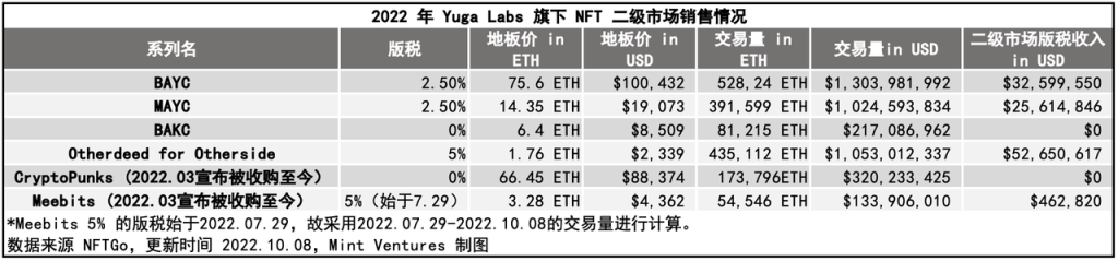 万字研报：APE 质押临近、监管施压，关键时点重新审视 Yuga Labs 生态价值
