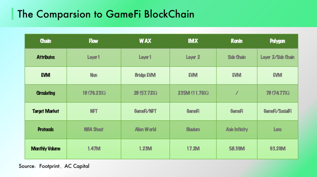 AC Capital：GameFi 2.0 将会在哪里发生？