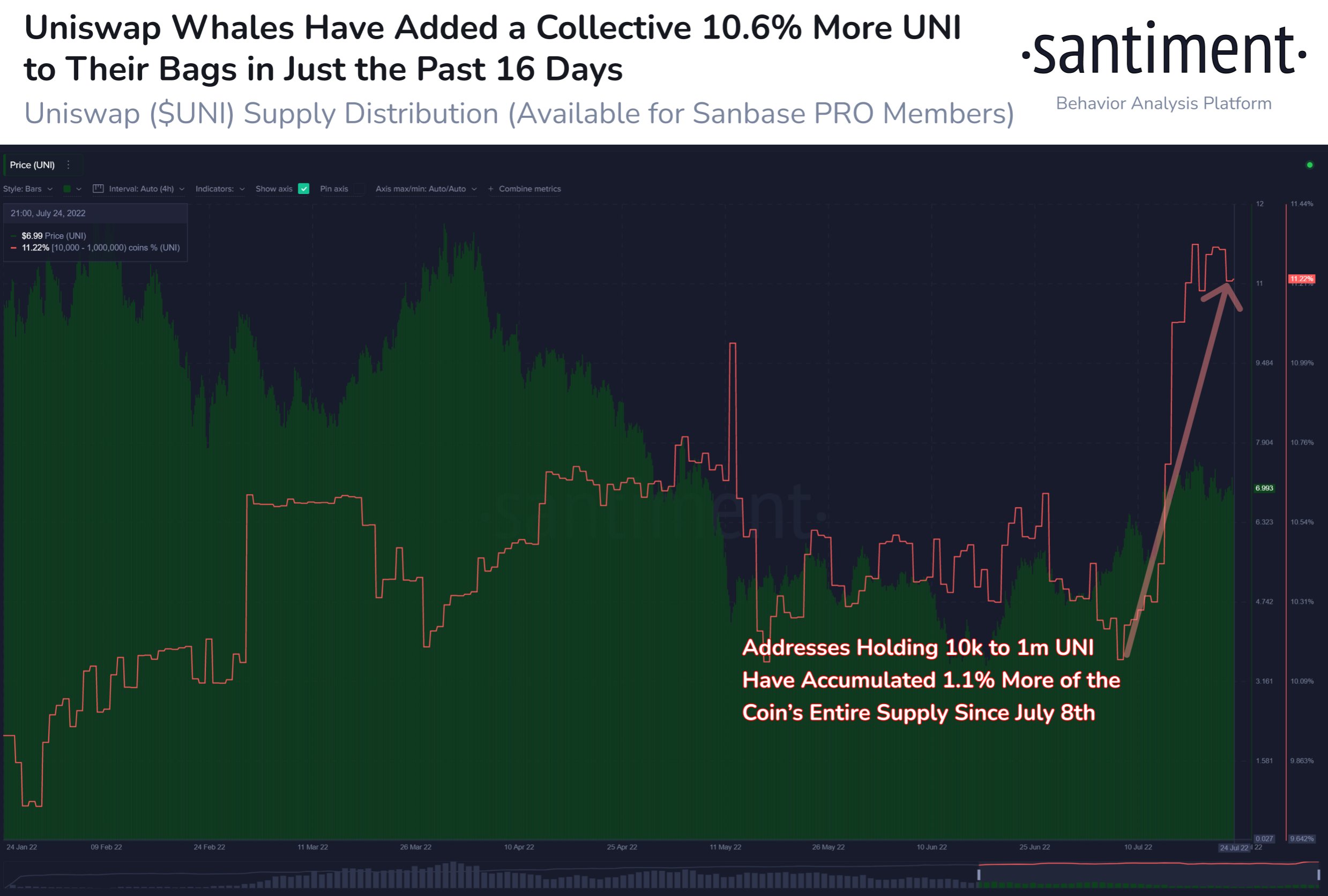 Santiment：过去16天UNI巨鲸共增持1074万枚UNI，价值7464万美元