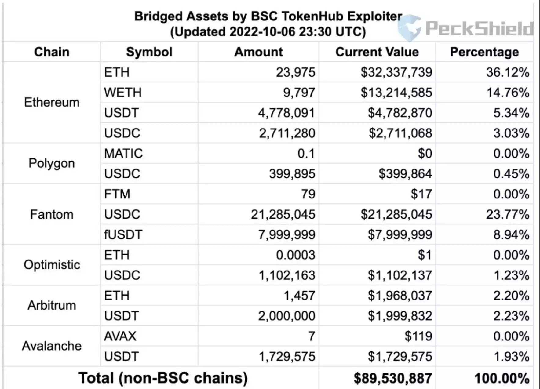 派盾：BNB Chain攻击者已将约8950万美元资金转移至其他链