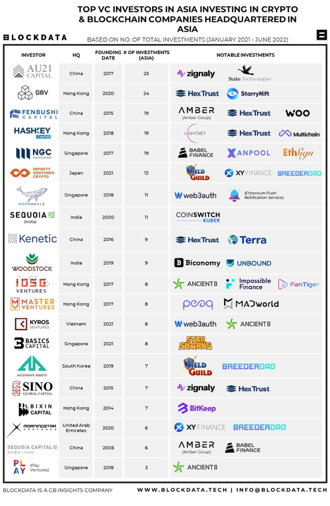 BlockData分析亚洲加密基金和投资项目：谁最活跃？什么投资类别最受欢迎？