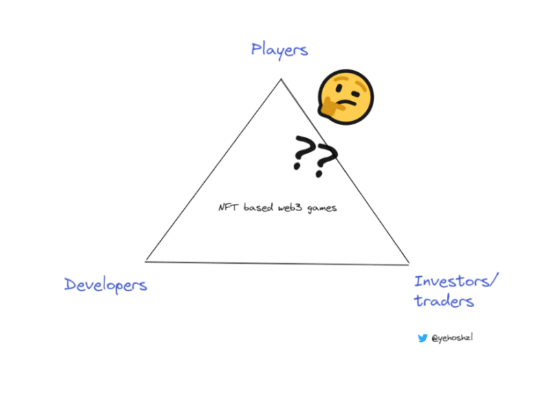 如何解决 NFT 和 Web3 游戏的不可能三角？