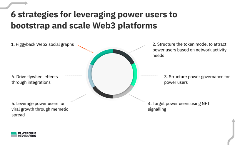 通过高级用户实现Web3 网络效应的六个策略