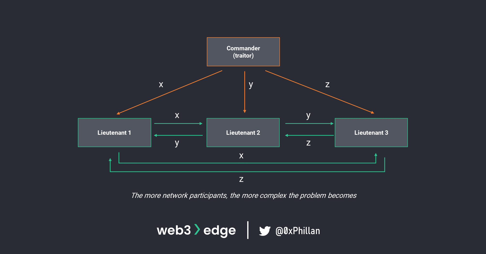从节点到网络：Web3 实战基础