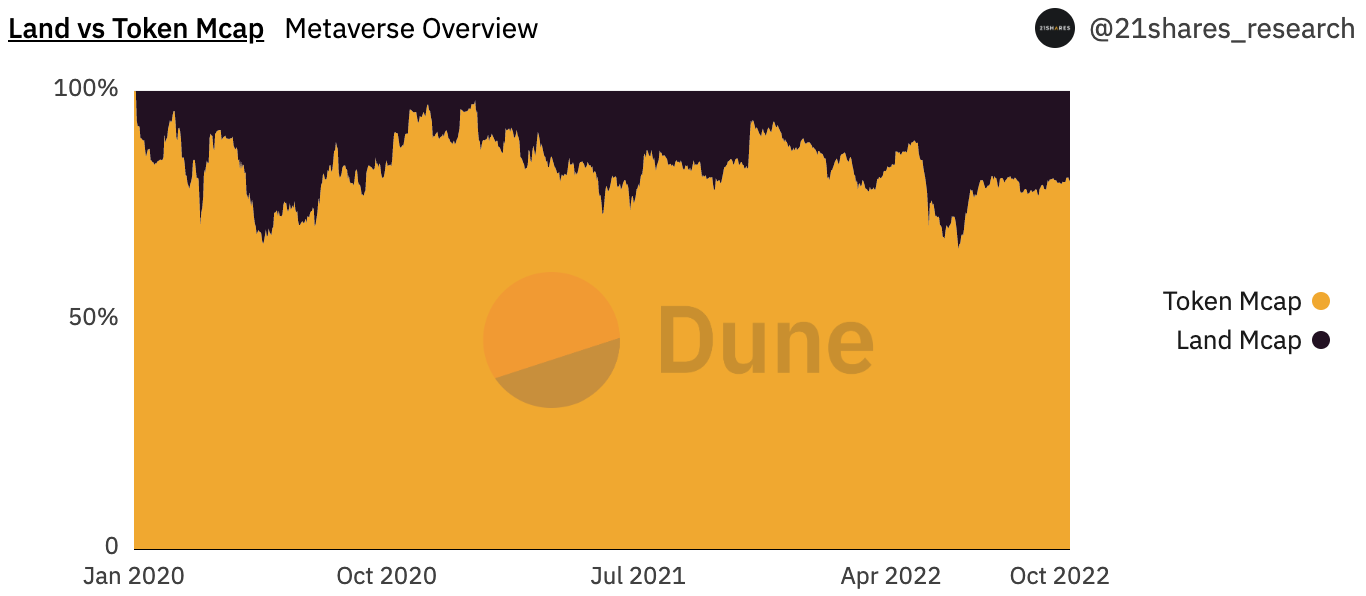 如何通过Dune仪表板数据追踪市值前三的元宇宙项目？