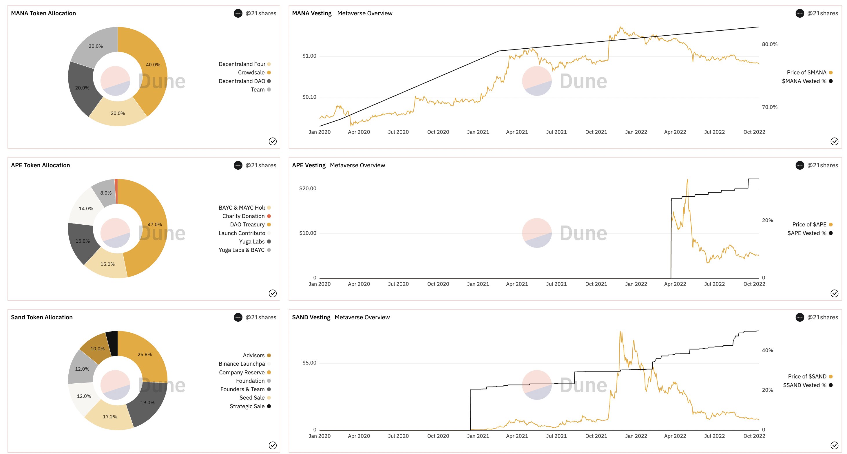 如何通过Dune仪表板数据追踪市值前三的元宇宙项目？